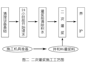 醴陵灌浆料施工工艺—文字完整版